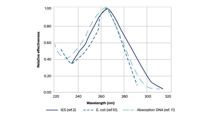 UV C Graph